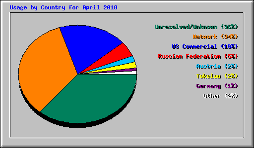 Usage by Country for April 2018