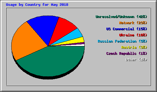 Usage by Country for May 2018