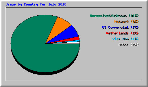 Usage by Country for July 2018