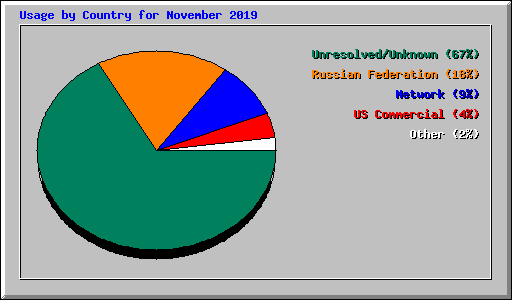 Usage by Country for November 2019