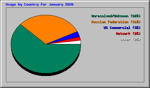 Usage by Country for January 2020