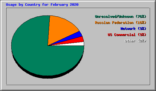 Usage by Country for February 2020