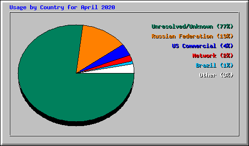 Usage by Country for April 2020