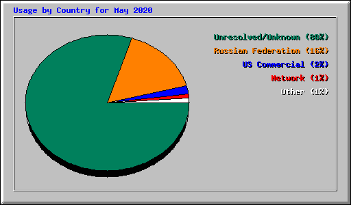 Usage by Country for May 2020