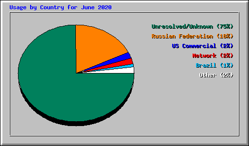 Usage by Country for June 2020