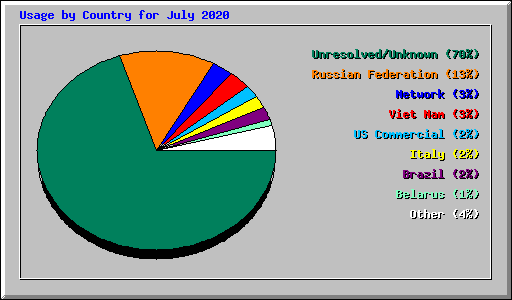 Usage by Country for July 2020