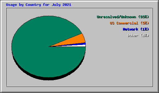 Usage by Country for July 2021