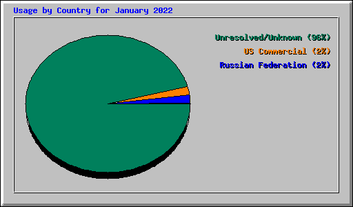 Usage by Country for January 2022