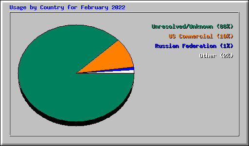 Usage by Country for February 2022