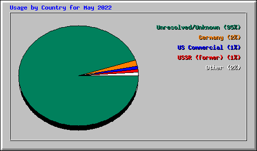 Usage by Country for May 2022