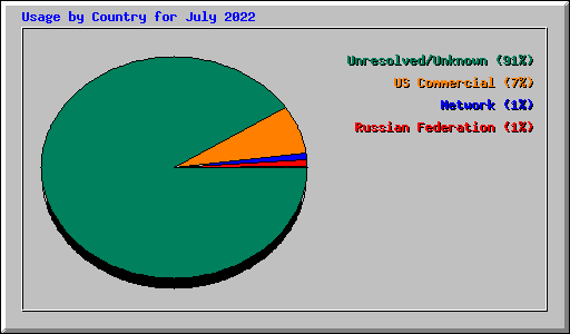 Usage by Country for July 2022