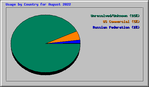 Usage by Country for August 2022