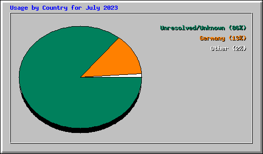 Usage by Country for July 2023