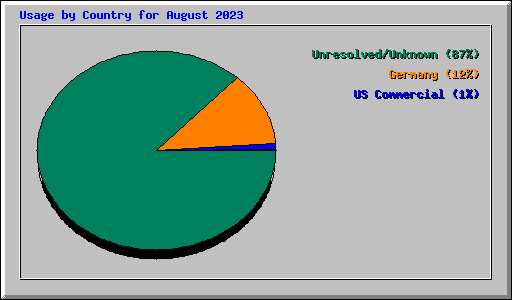 Usage by Country for August 2023