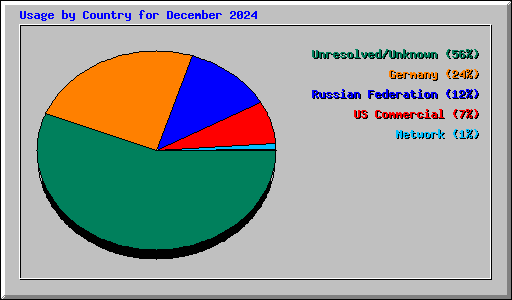 Usage by Country for December 2024