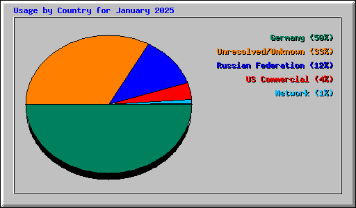 Usage by Country for January 2025