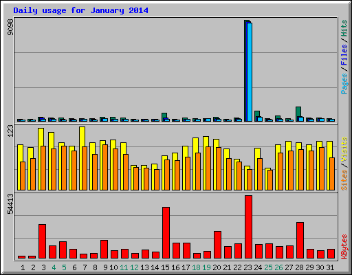 Daily usage for January 2014