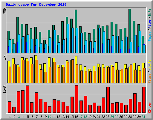 Daily usage for December 2016