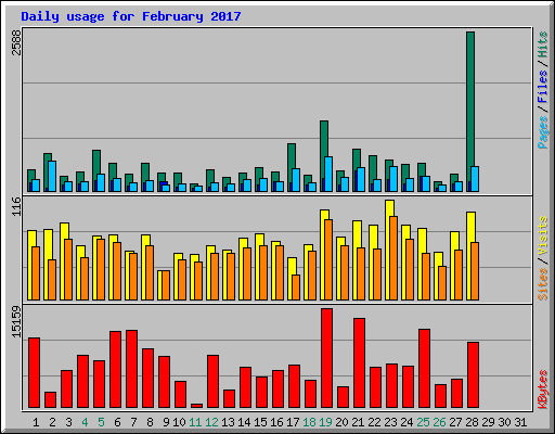 Daily usage for February 2017