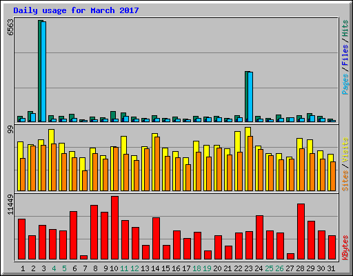 Daily usage for March 2017