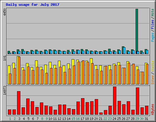 Daily usage for July 2017