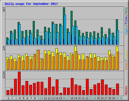 Daily usage for September 2017