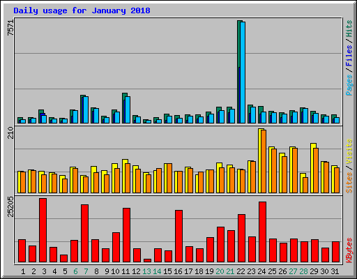 Daily usage for January 2018