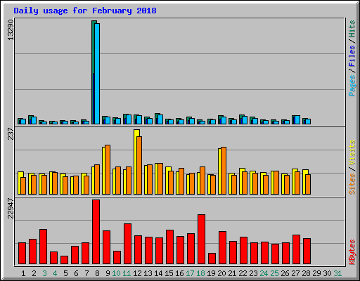 Daily usage for February 2018