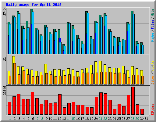 Daily usage for April 2018