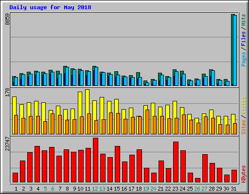 Daily usage for May 2018