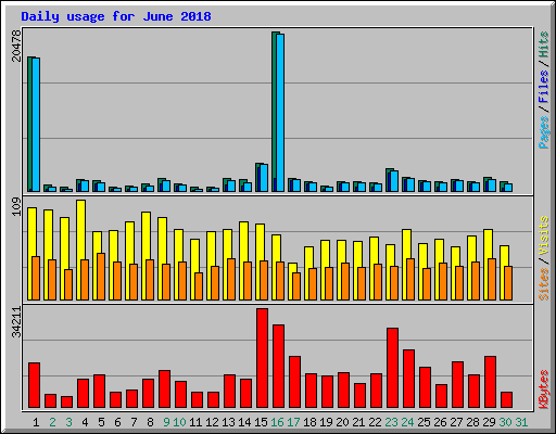 Daily usage for June 2018