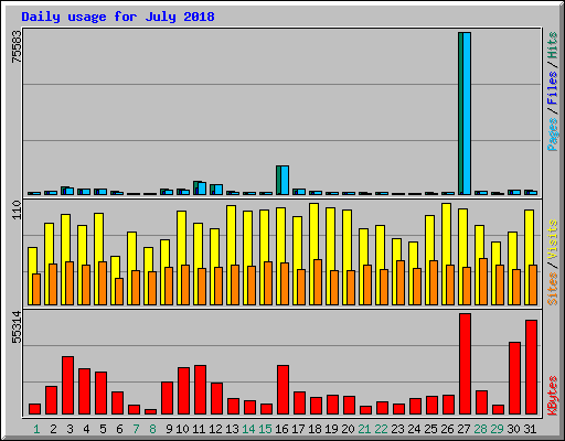 Daily usage for July 2018