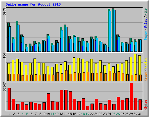 Daily usage for August 2018