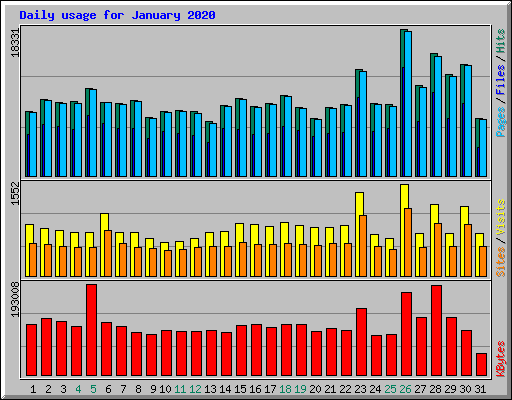 Daily usage for January 2020