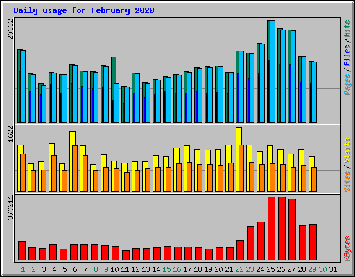 Daily usage for February 2020