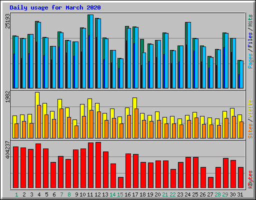 Daily usage for March 2020