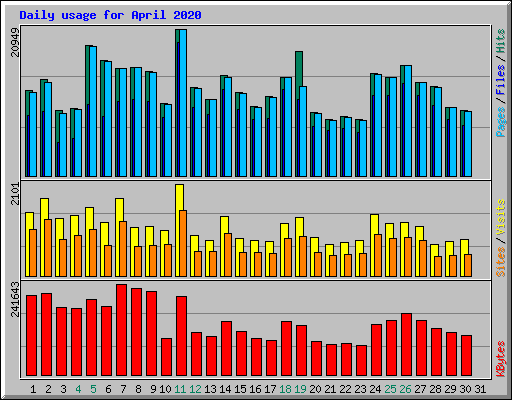 Daily usage for April 2020