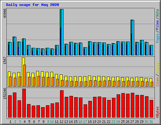 Daily usage for May 2020