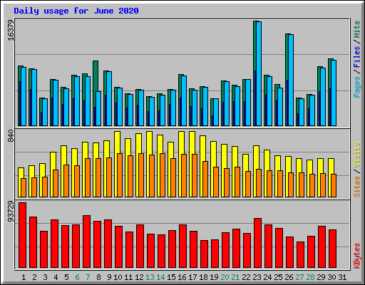 Daily usage for June 2020