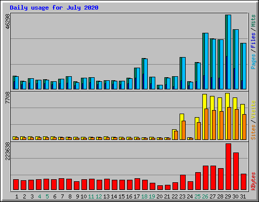 Daily usage for July 2020