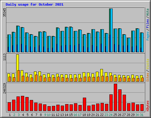 Daily usage for October 2021