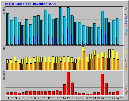 Daily usage for November 2021