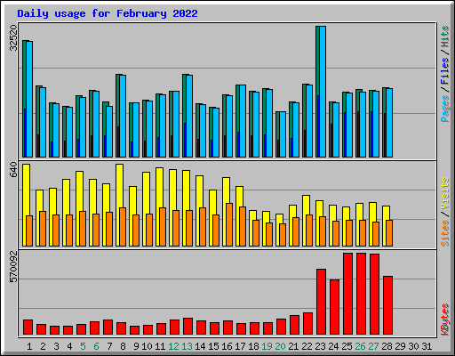 Daily usage for February 2022