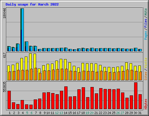 Daily usage for March 2022