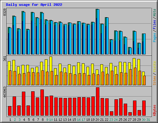 Daily usage for April 2022