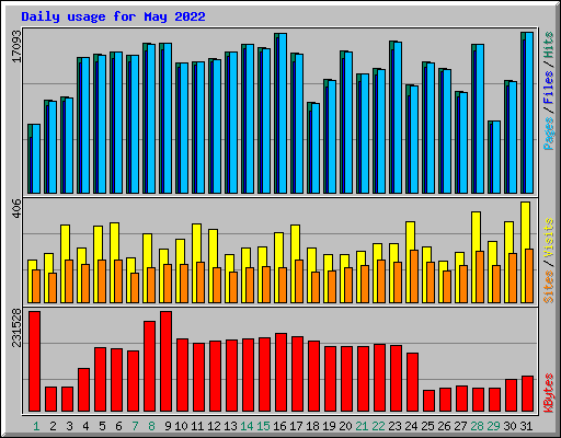 Daily usage for May 2022