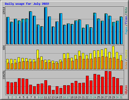 Daily usage for July 2022