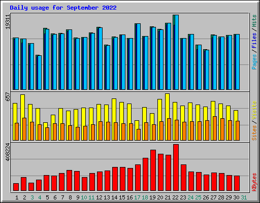 Daily usage for September 2022