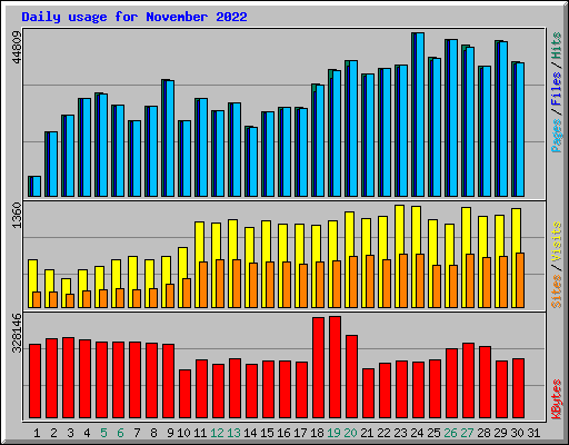 Daily usage for November 2022