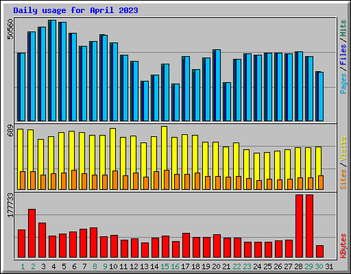 Daily usage for April 2023